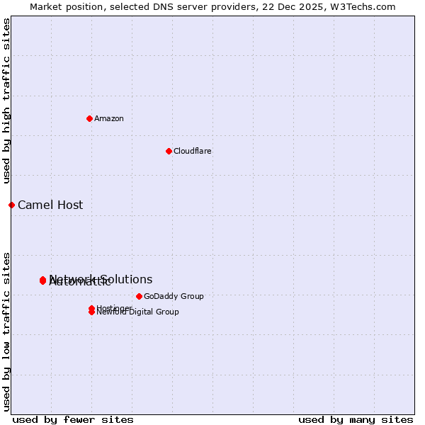 Market position of Automattic vs. Network Solutions vs. Camel Host