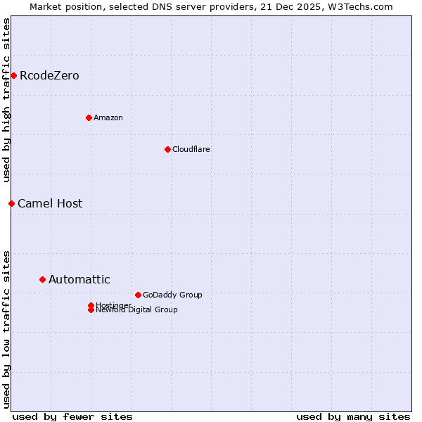 Market position of Automattic vs. RcodeZero vs. Camel Host