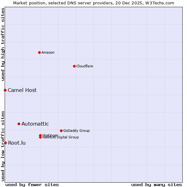 Market position of Automattic vs. Root.lu vs. Camel Host