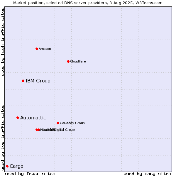 Market position of IBM Group vs. Automattic vs. Cargo