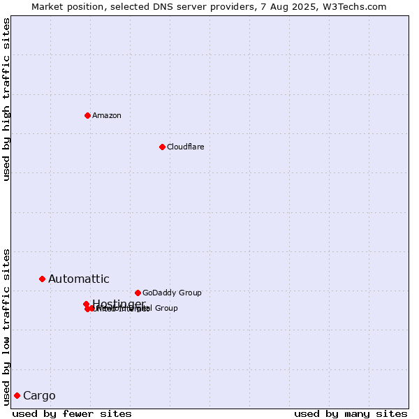 Market position of Hostinger vs. Automattic vs. Cargo