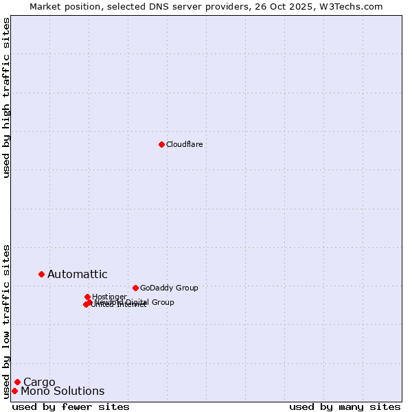 Market position of Automattic vs. Cargo vs. Mono Solutions