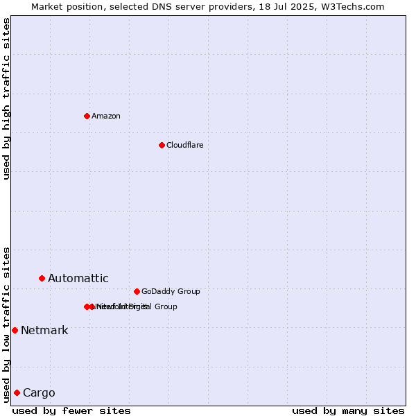 Market position of Automattic vs. Cargo vs. Netmark