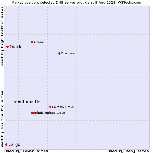 Market position of Automattic vs. Oracle vs. Cargo
