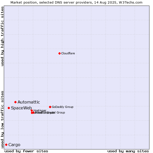 Market position of Automattic vs. SpaceWeb vs. Cargo