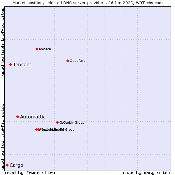 Market position of Automattic vs. Tencent vs. Cargo