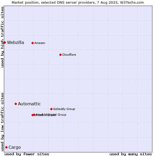 Market position of Automattic vs. Cargo vs. Webzilla