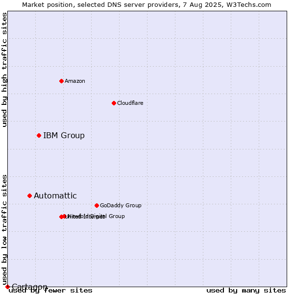 Market position of IBM Group vs. Automattic vs. Cartagon