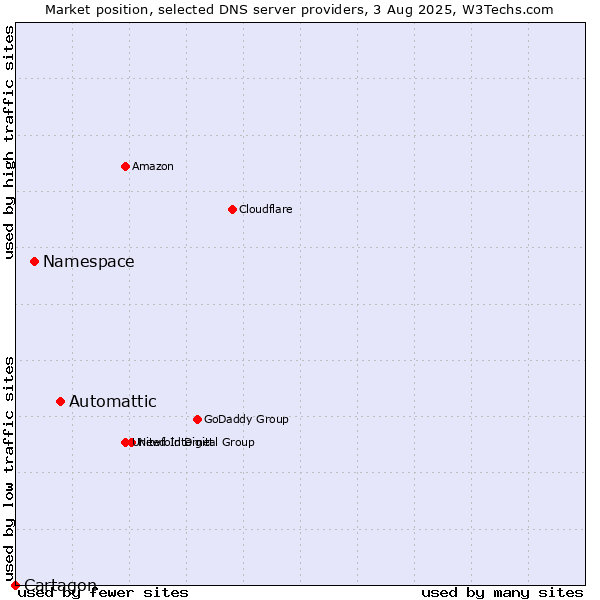 Market position of Automattic vs. Namespace vs. Cartagon