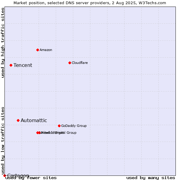 Market position of Automattic vs. Tencent vs. Cartagon