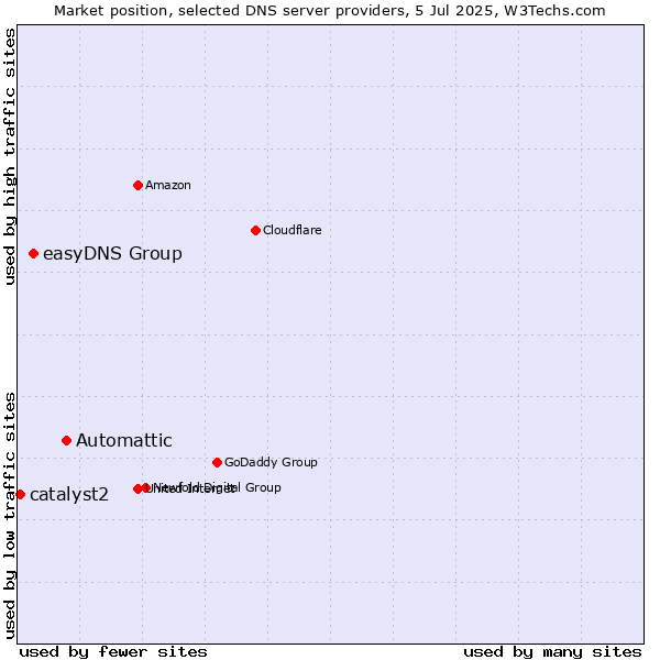 Market position of Automattic vs. easyDNS Group vs. catalyst2