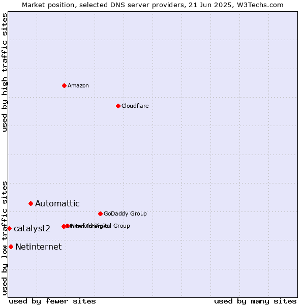 Market position of Automattic vs. Netinternet vs. catalyst2