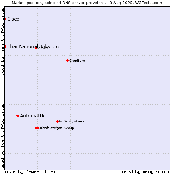 Market position of Automattic vs. Thai National Telecom vs. Cisco