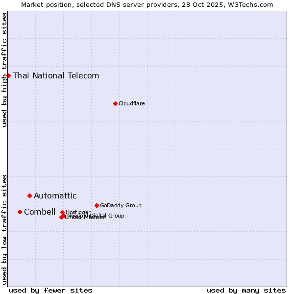 Market position of Automattic vs. Combell vs. Thai National Telecom