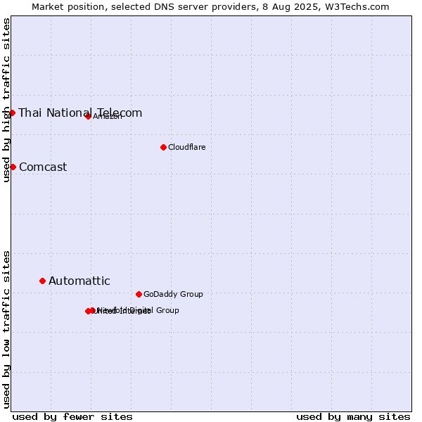 Market position of Automattic vs. Comcast vs. Thai National Telecom