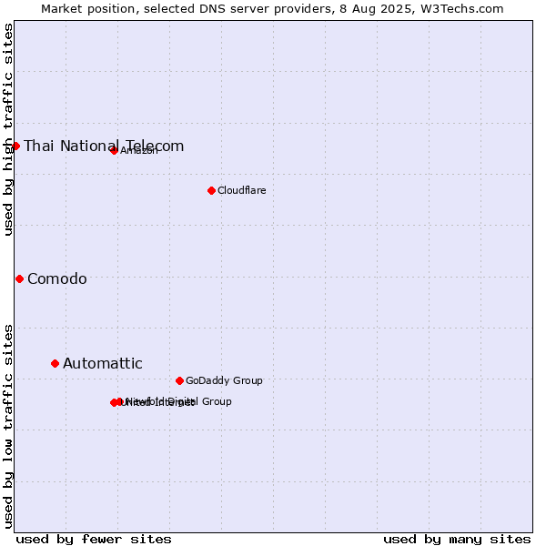 Market position of Automattic vs. Comodo vs. Thai National Telecom