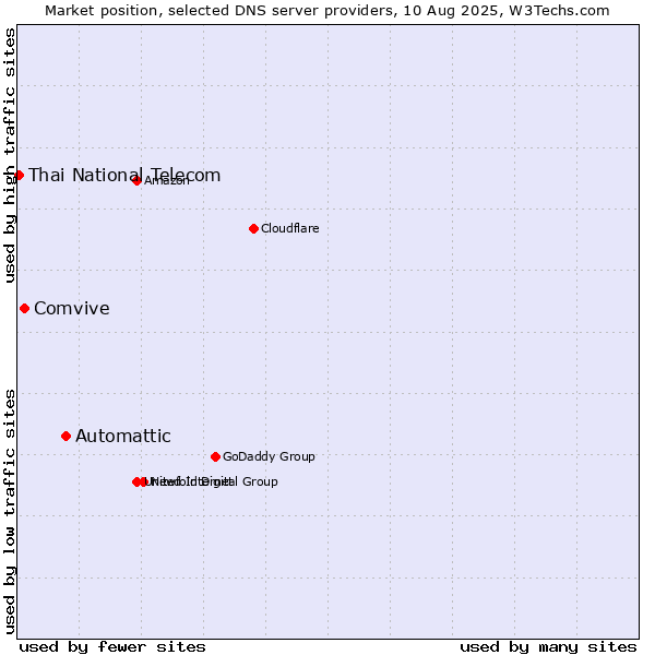 Market position of Automattic vs. Comvive vs. Thai National Telecom