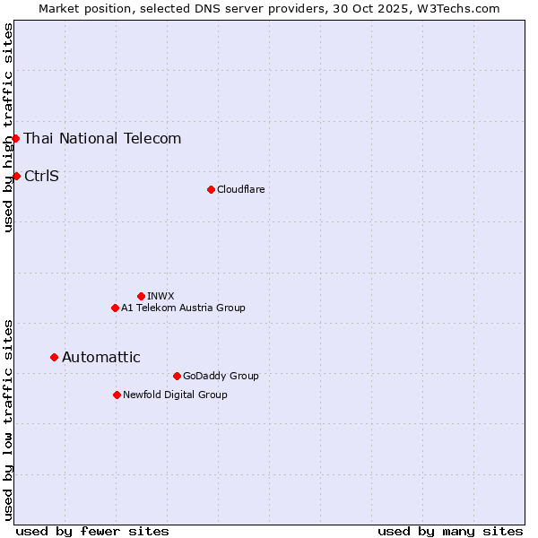 Market position of Automattic vs. CtrlS vs. Thai National Telecom