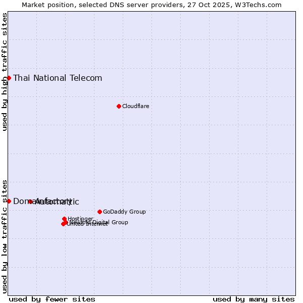Market position of Automattic vs. Thai National Telecom vs. Domainfactory