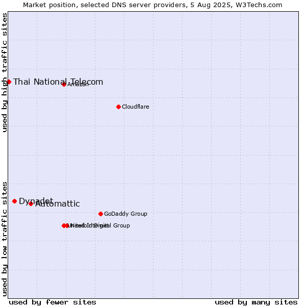 Market position of Automattic vs. Dynadot vs. Thai National Telecom