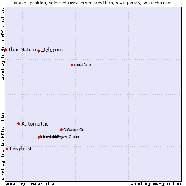 Market position of Automattic vs. Easyhost vs. Thai National Telecom