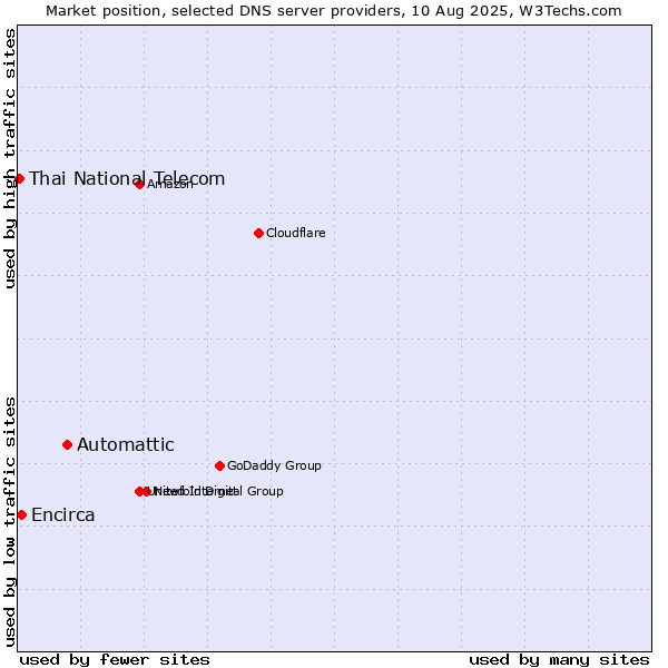 Market position of Automattic vs. Encirca vs. Thai National Telecom