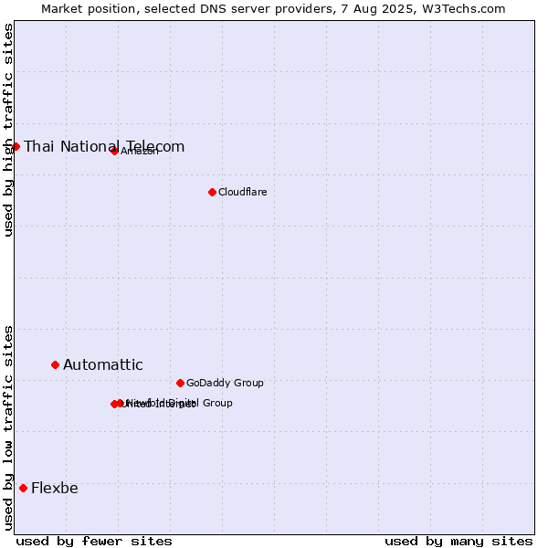 Market position of Automattic vs. Flexbe vs. Thai National Telecom