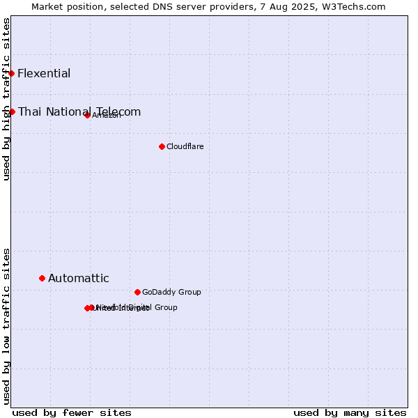 Market position of Automattic vs. Thai National Telecom vs. Flexential