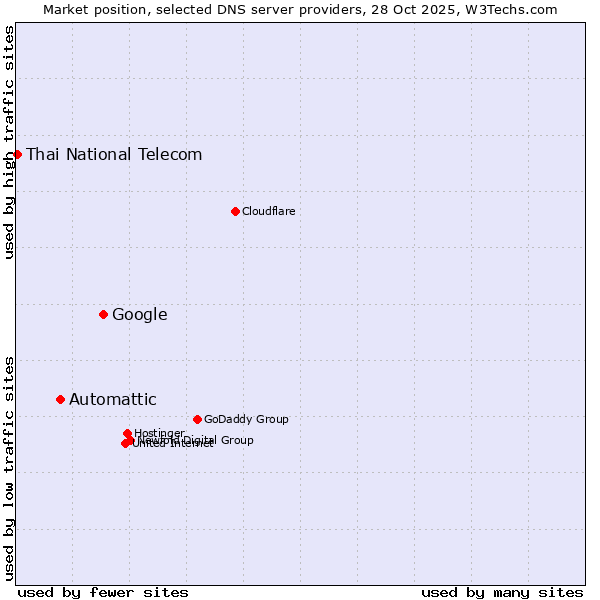 Market position of Google vs. Automattic vs. Thai National Telecom