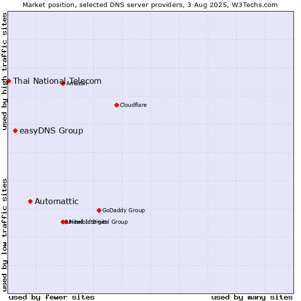 Market position of Automattic vs. easyDNS Group vs. Thai National Telecom