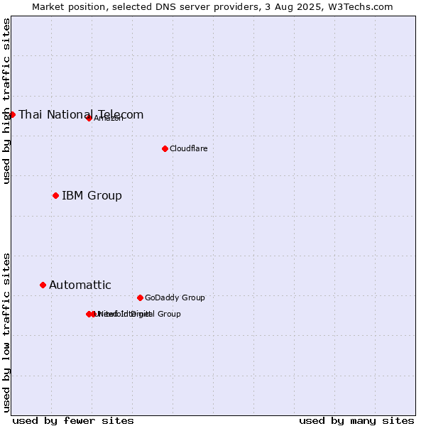 Market position of IBM Group vs. Automattic vs. Thai National Telecom