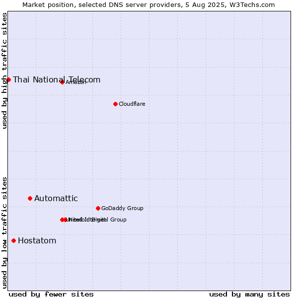 Market position of Automattic vs. Hostatom vs. Thai National Telecom