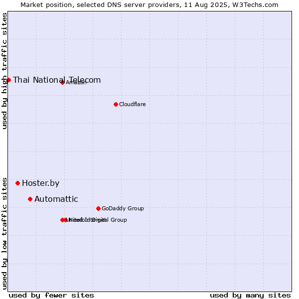 Market position of Automattic vs. Hoster.by vs. Thai National Telecom
