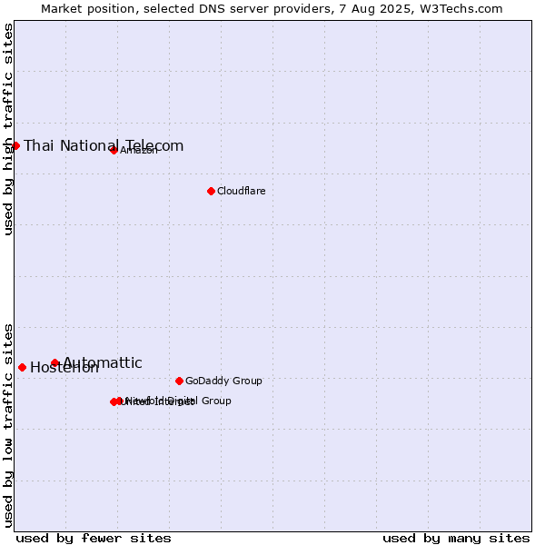 Market position of Automattic vs. Hosterion vs. Thai National Telecom