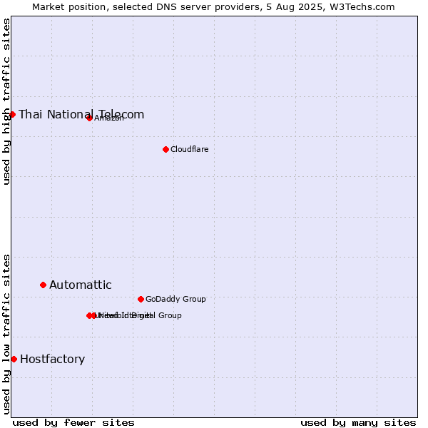 Market position of Automattic vs. Hostfactory vs. Thai National Telecom