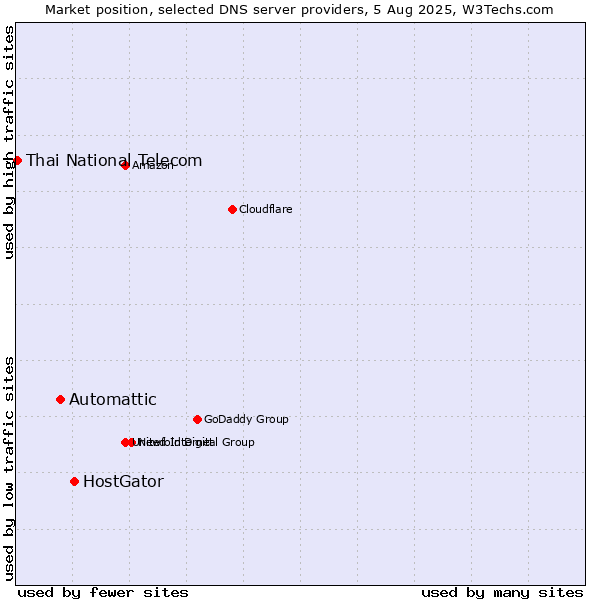 Market position of HostGator vs. Automattic vs. Thai National Telecom