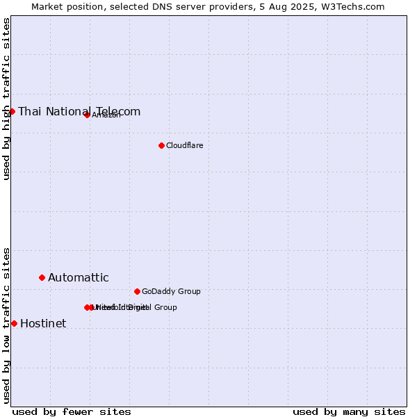 Market position of Automattic vs. Hostinet vs. Thai National Telecom