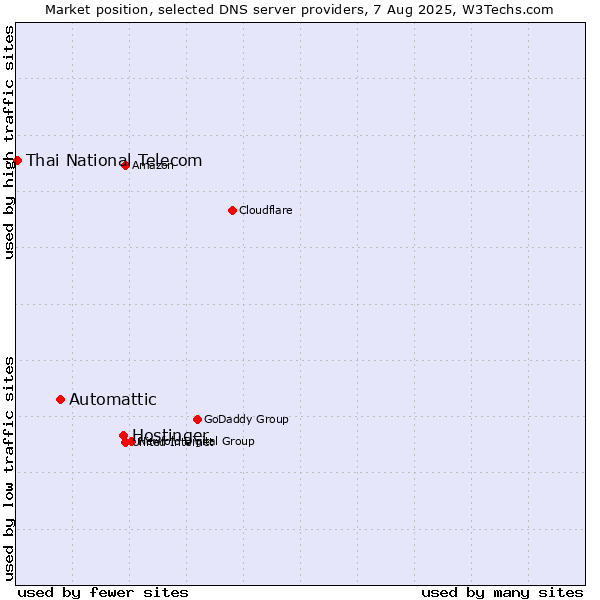 Market position of Hostinger vs. Automattic vs. Thai National Telecom