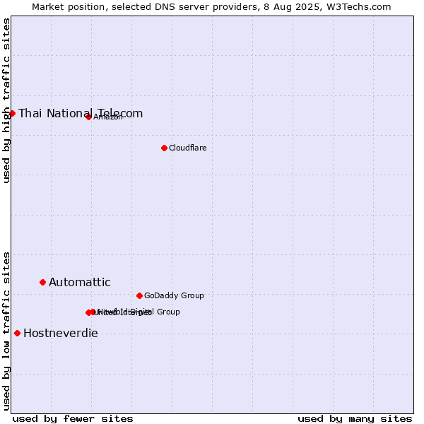 Market position of Automattic vs. Hostneverdie vs. Thai National Telecom