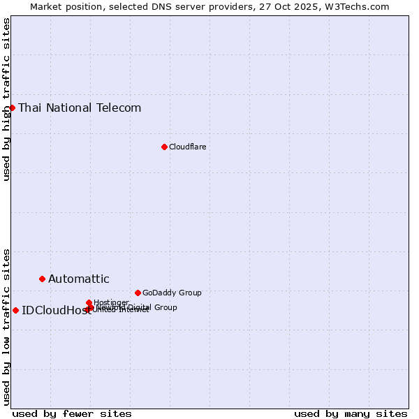 Market position of Automattic vs. IDCloudHost vs. Thai National Telecom