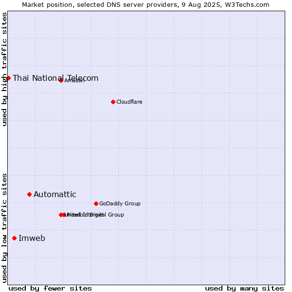 Market position of Automattic vs. Imweb vs. Thai National Telecom