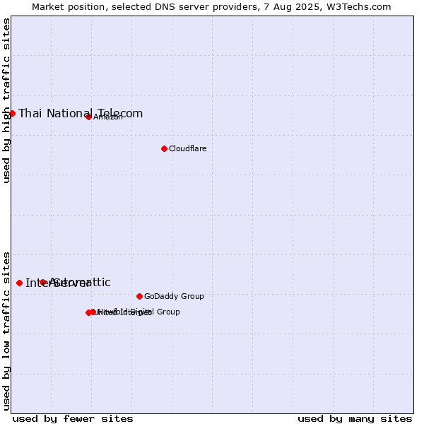 Market position of Automattic vs. InterServer vs. Thai National Telecom