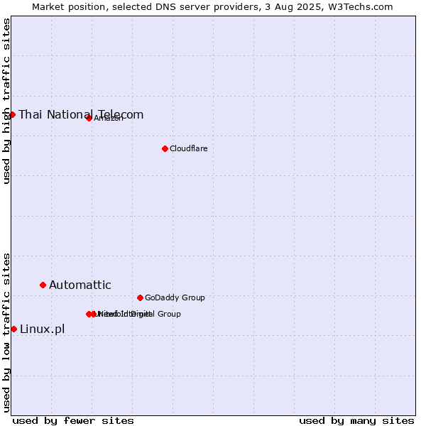 Market position of Automattic vs. Linux.pl vs. Thai National Telecom