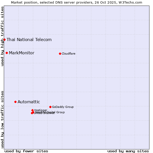 Market position of Automattic vs. MarkMonitor vs. Thai National Telecom