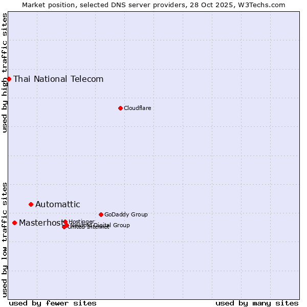 Market position of Automattic vs. Masterhost vs. Thai National Telecom