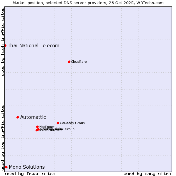 Market position of Automattic vs. Mono Solutions vs. Thai National Telecom