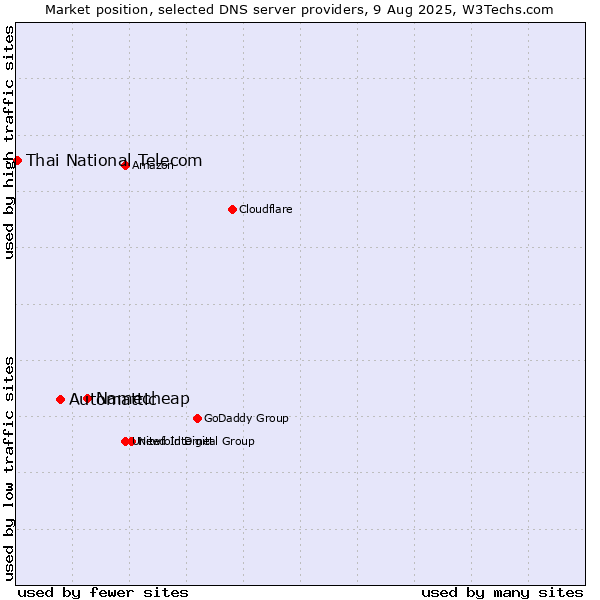 Market position of Namecheap vs. Automattic vs. Thai National Telecom