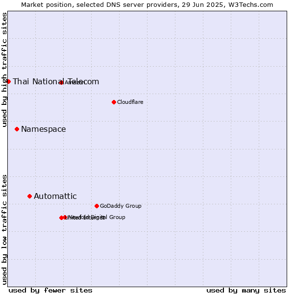 Market position of Automattic vs. Namespace vs. Thai National Telecom