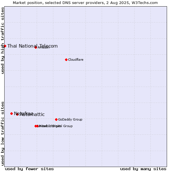 Market position of Automattic vs. Netafraz vs. Thai National Telecom