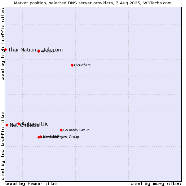 Market position of Automattic vs. Net Chinese vs. Thai National Telecom